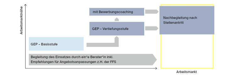 GEP Grafik Entscheidungshilfe