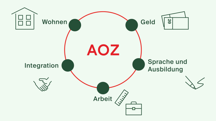 Grafik mit Punkten, was die AOZ macht