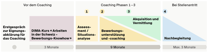 Grafik Bewerbungsunterstützung und Nachbegleitung für Gehörlose