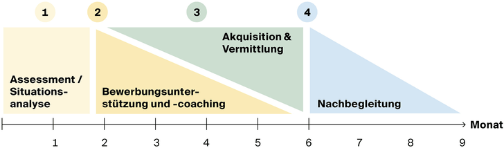 Bewerbungsunterstützung und Nachbegleitung Grafik