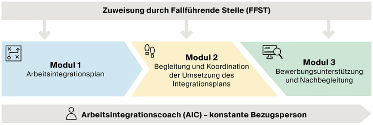 Arbeitsintegrationscoaching (AIC): Grafik Zuweisung durch fallführende Stellen