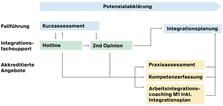 Grafik Support Kurzassessment