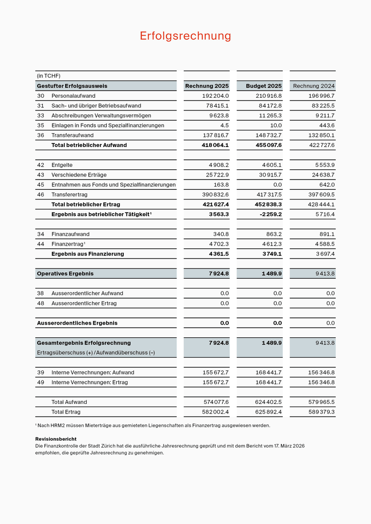 AOZ Erfolgsrechnung 2025