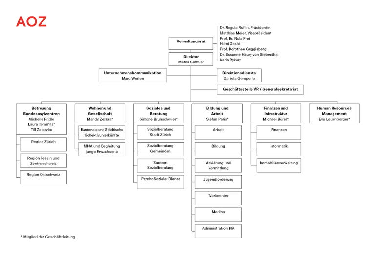 Organigramm der AOZ