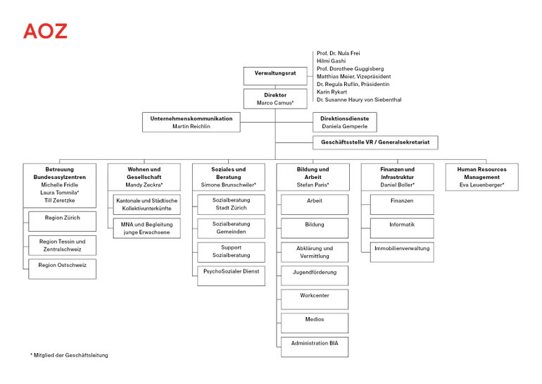 AOZ Organigramm Gesamtorganisation