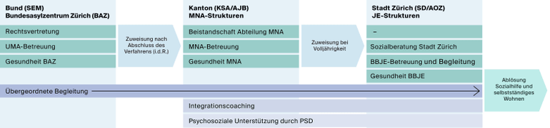 Betreuung von MNA und jungen Erwachsenen