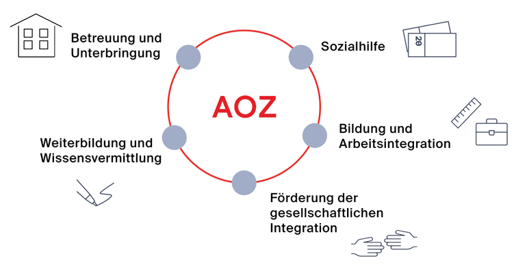 Die Organisation der AOZ