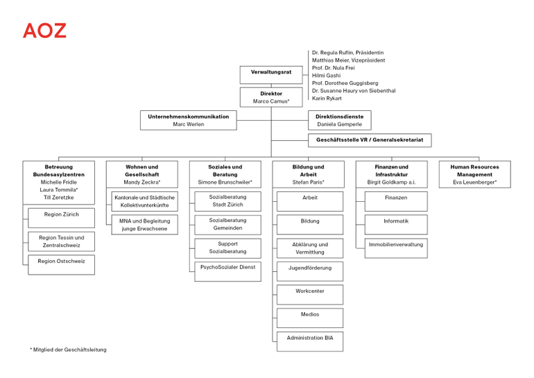 Organigramm der Gesamtorganisation